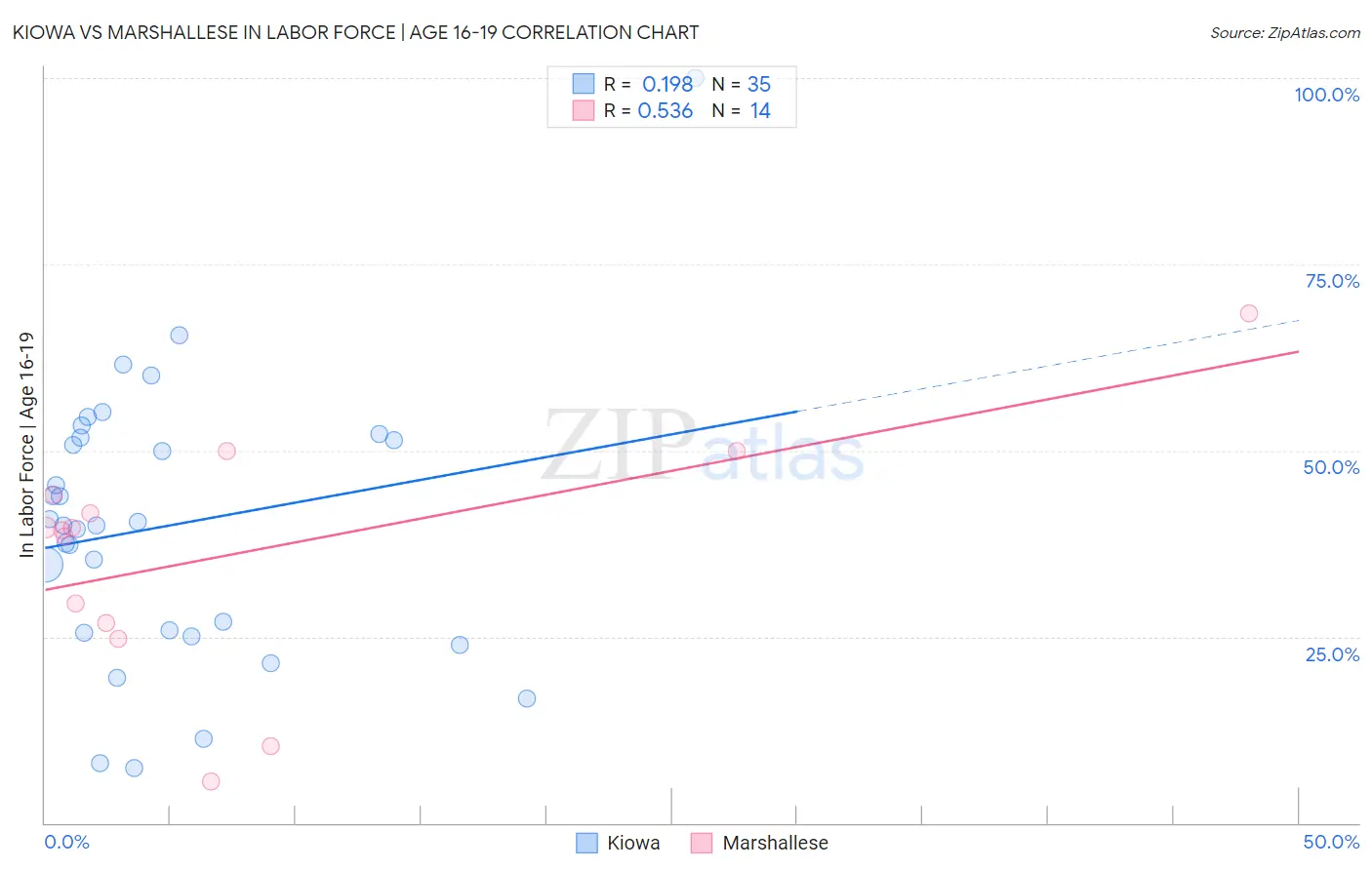 Kiowa vs Marshallese In Labor Force | Age 16-19