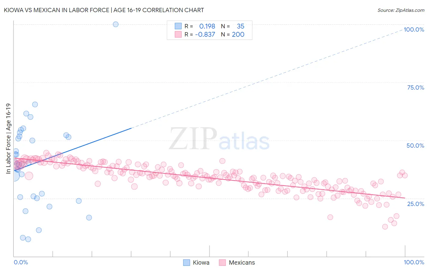 Kiowa vs Mexican In Labor Force | Age 16-19