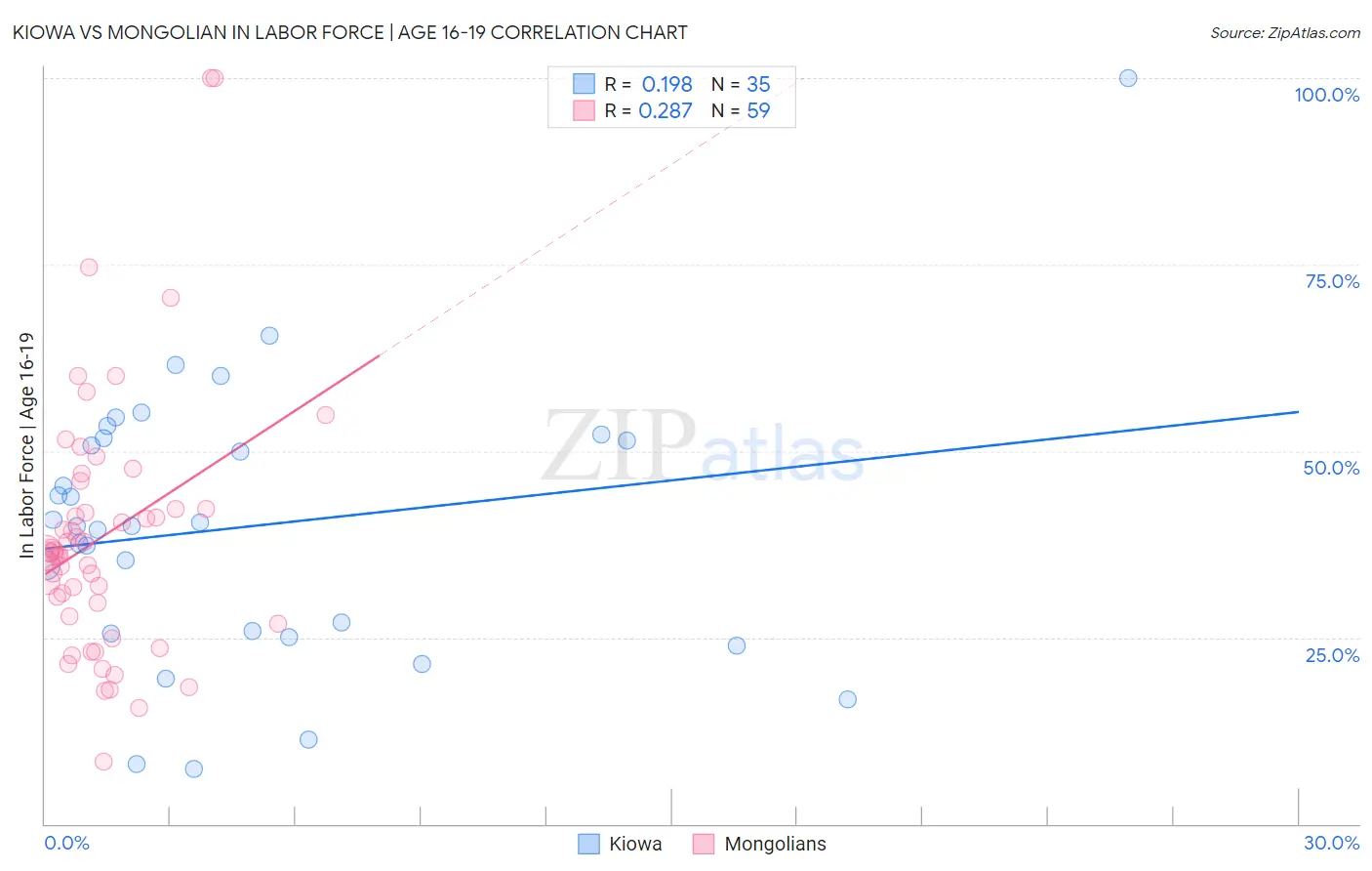 Kiowa vs Mongolian In Labor Force | Age 16-19