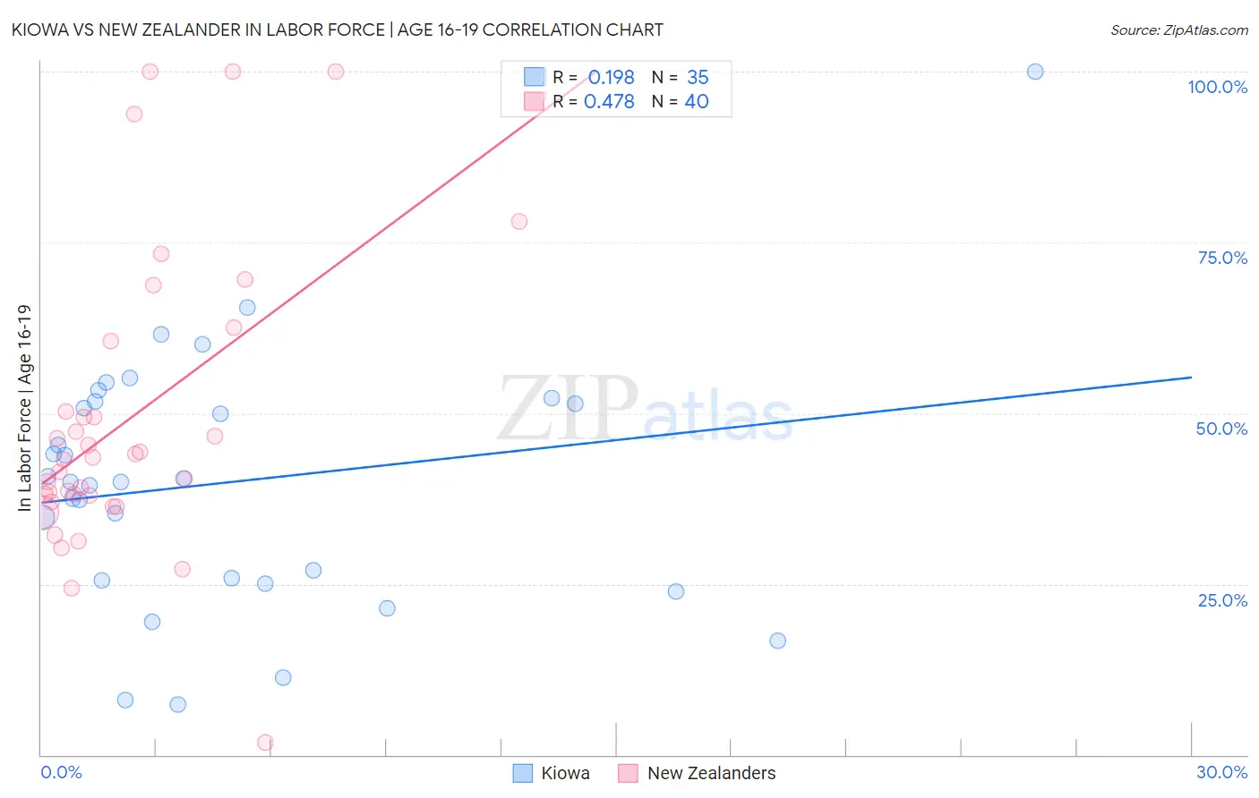 Kiowa vs New Zealander In Labor Force | Age 16-19