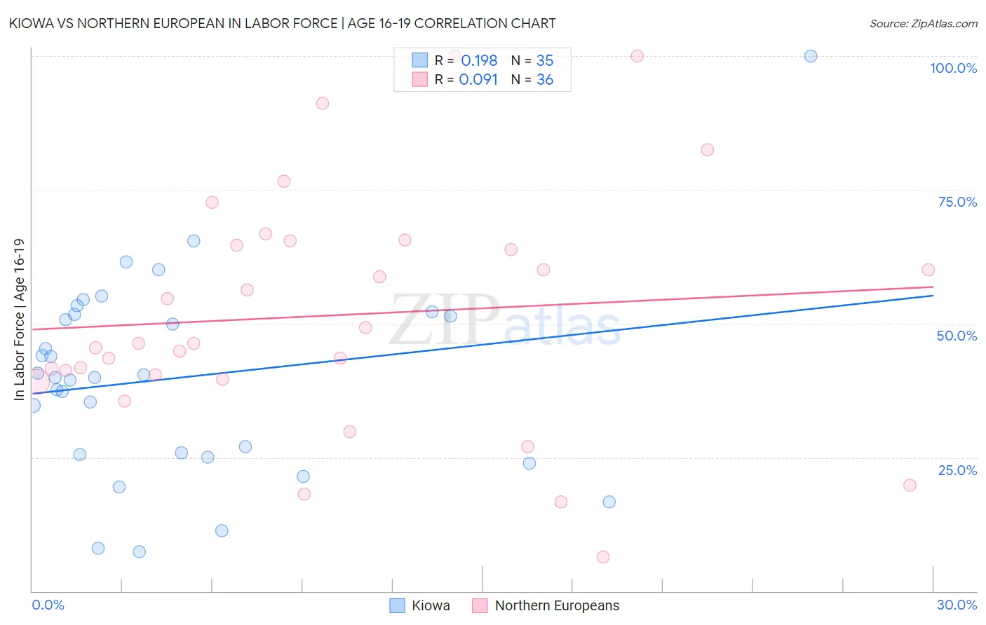 Kiowa vs Northern European In Labor Force | Age 16-19