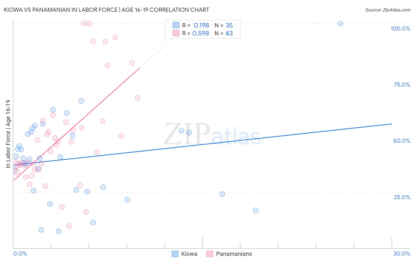 Kiowa vs Panamanian In Labor Force | Age 16-19