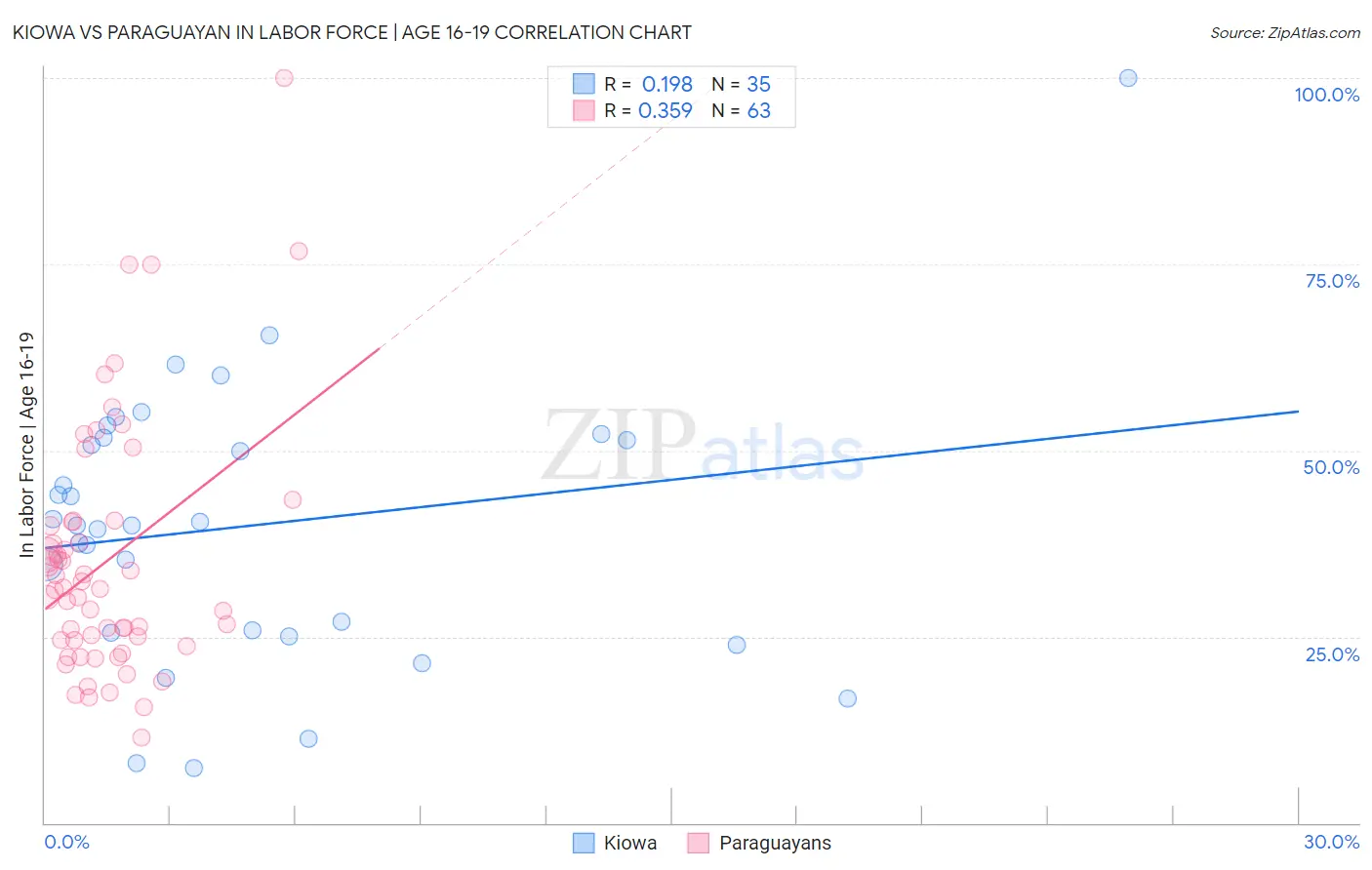 Kiowa vs Paraguayan In Labor Force | Age 16-19