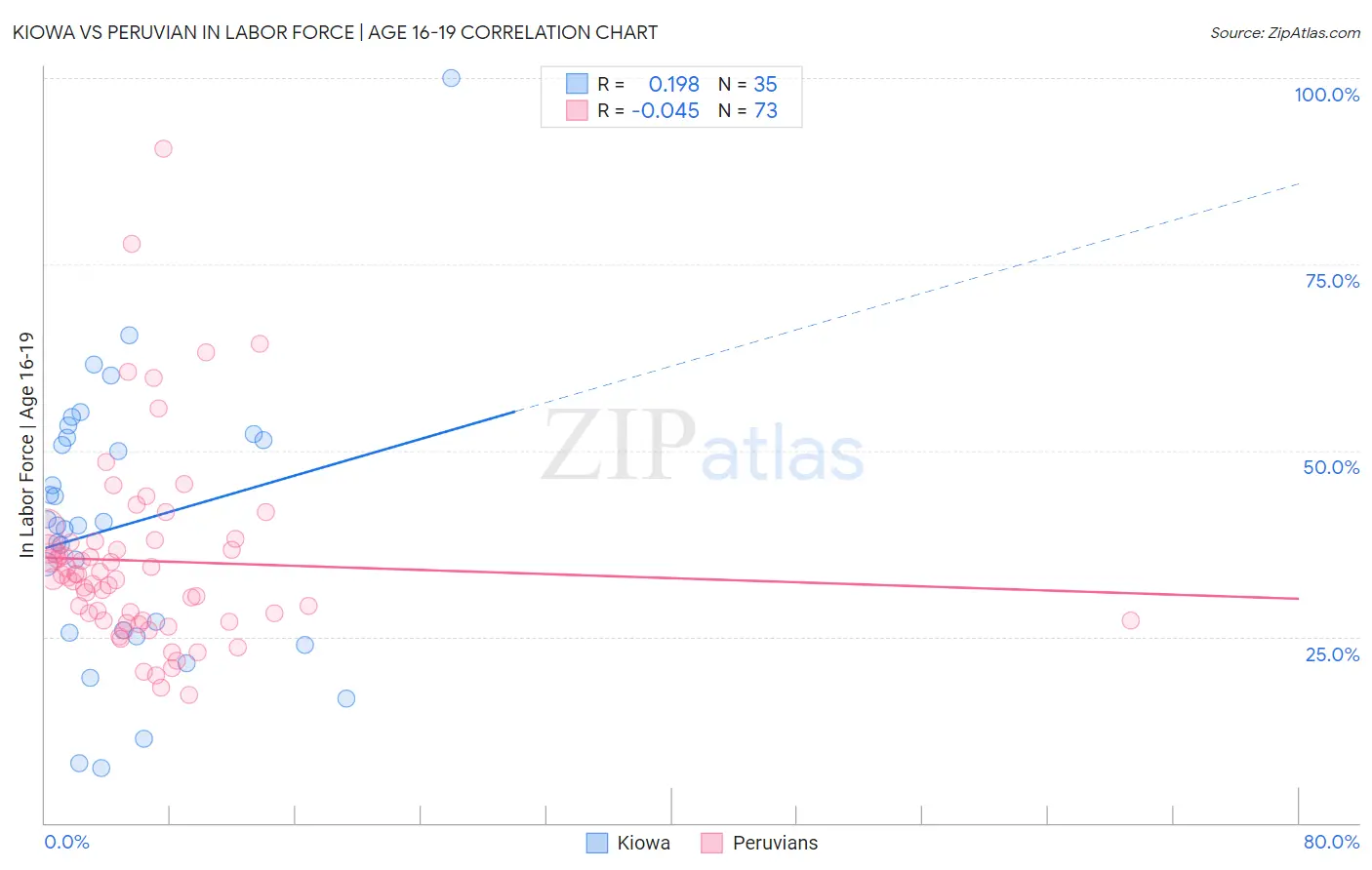 Kiowa vs Peruvian In Labor Force | Age 16-19