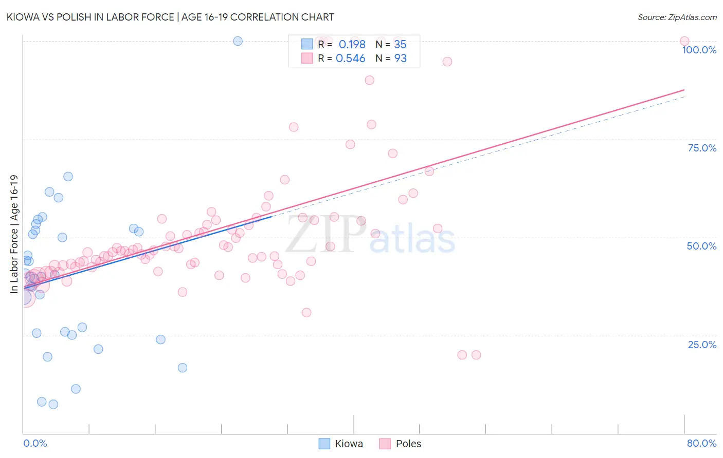 Kiowa vs Polish In Labor Force | Age 16-19