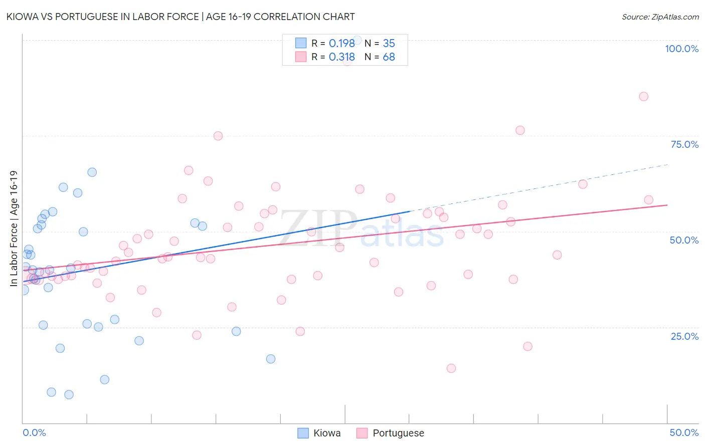 Kiowa vs Portuguese In Labor Force | Age 16-19