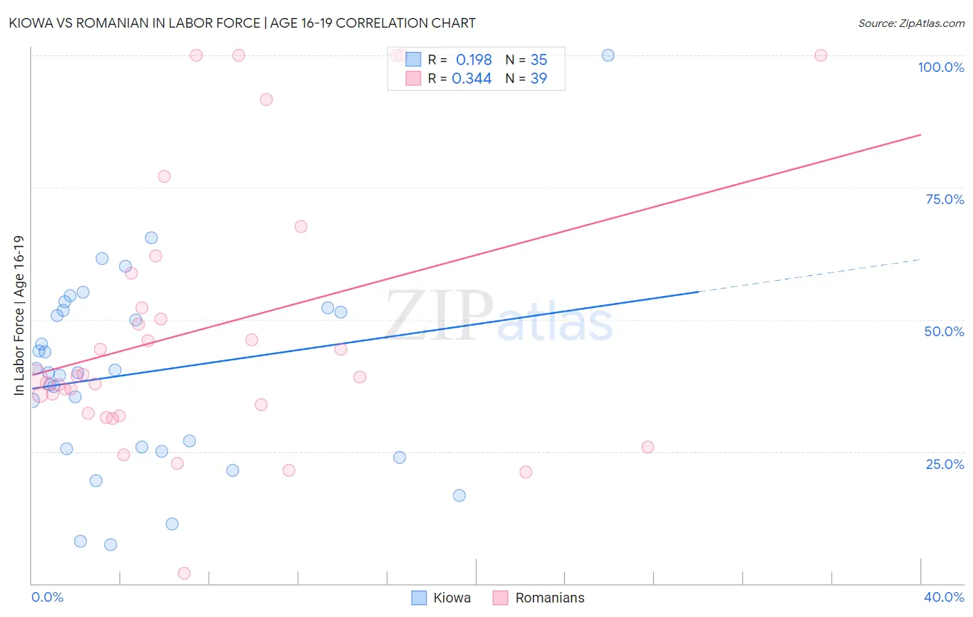 Kiowa vs Romanian In Labor Force | Age 16-19