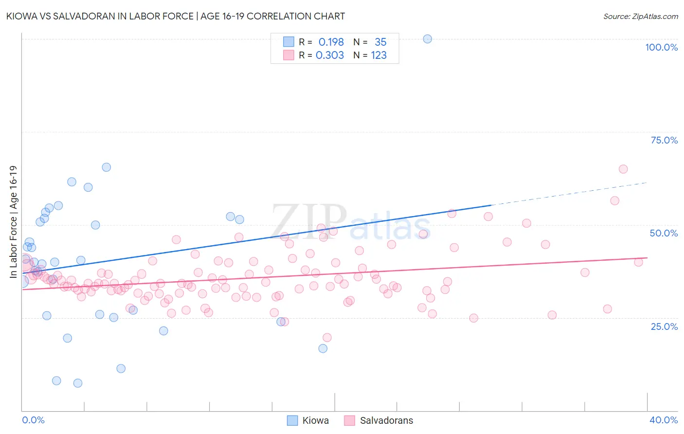 Kiowa vs Salvadoran In Labor Force | Age 16-19