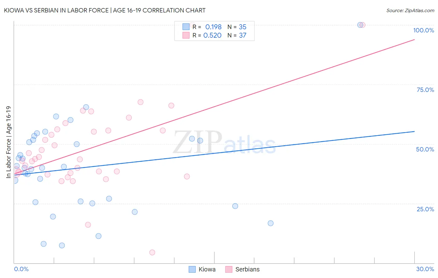 Kiowa vs Serbian In Labor Force | Age 16-19