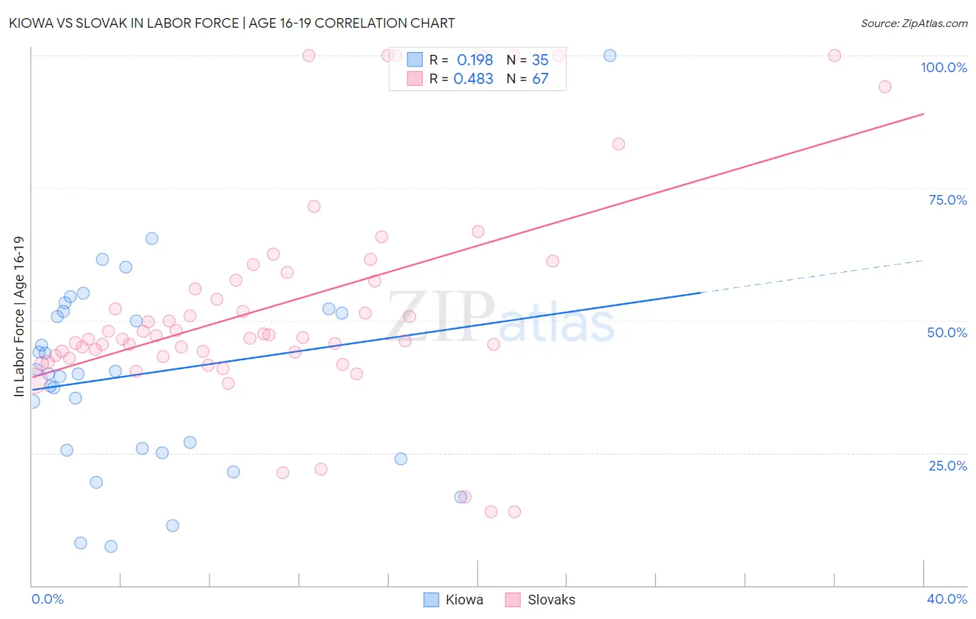 Kiowa vs Slovak In Labor Force | Age 16-19