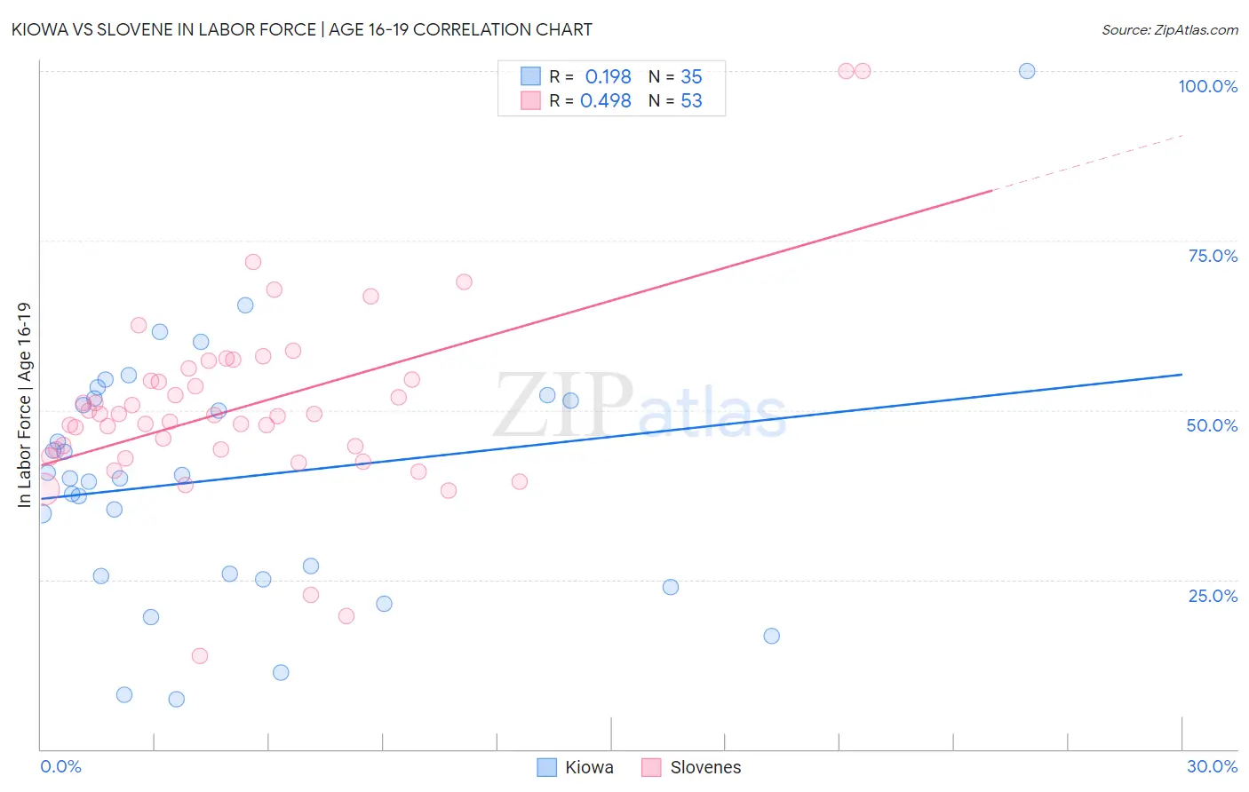 Kiowa vs Slovene In Labor Force | Age 16-19