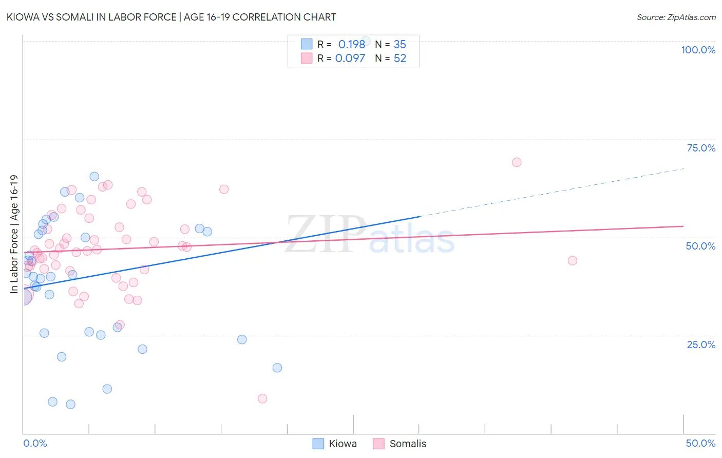 Kiowa vs Somali In Labor Force | Age 16-19