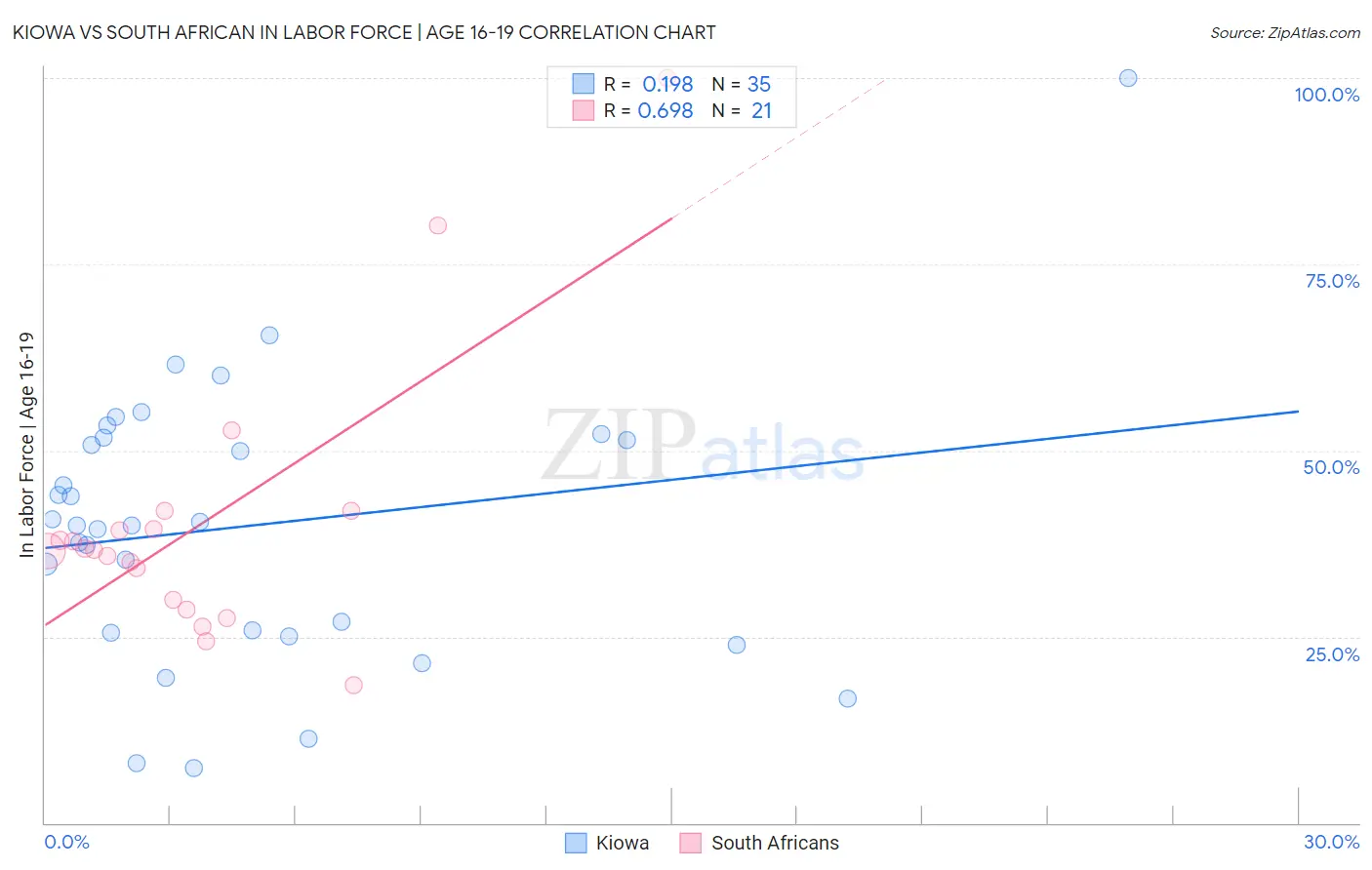 Kiowa vs South African In Labor Force | Age 16-19