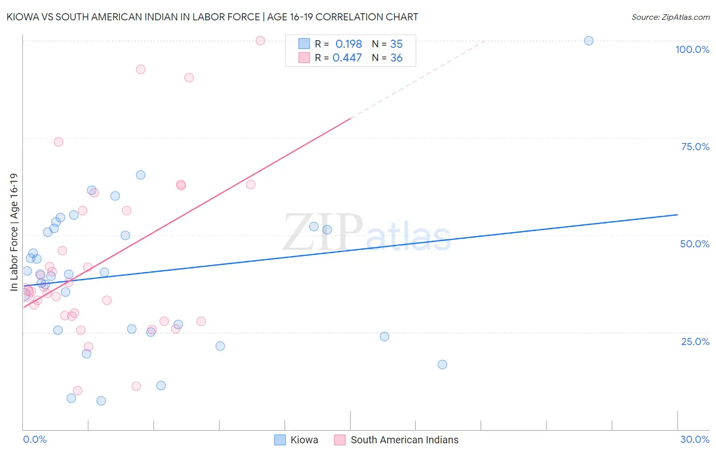 Kiowa vs South American Indian In Labor Force | Age 16-19