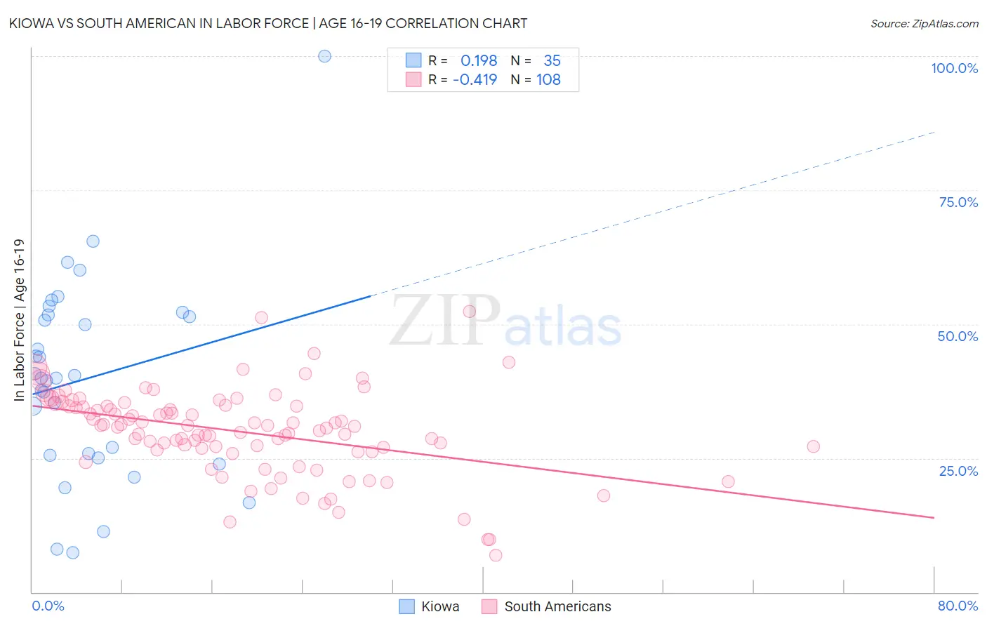 Kiowa vs South American In Labor Force | Age 16-19