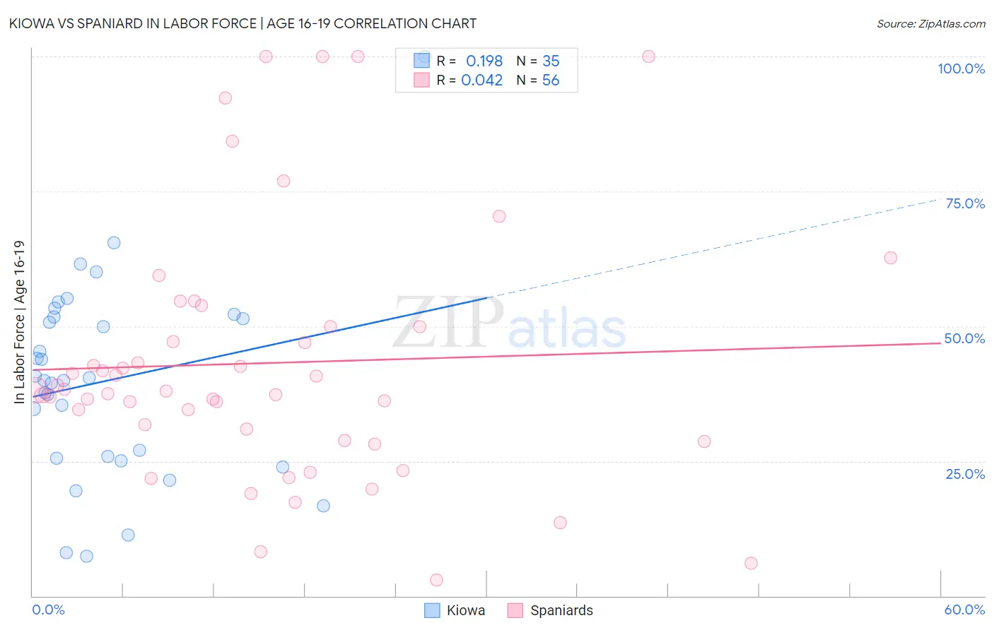 Kiowa vs Spaniard In Labor Force | Age 16-19