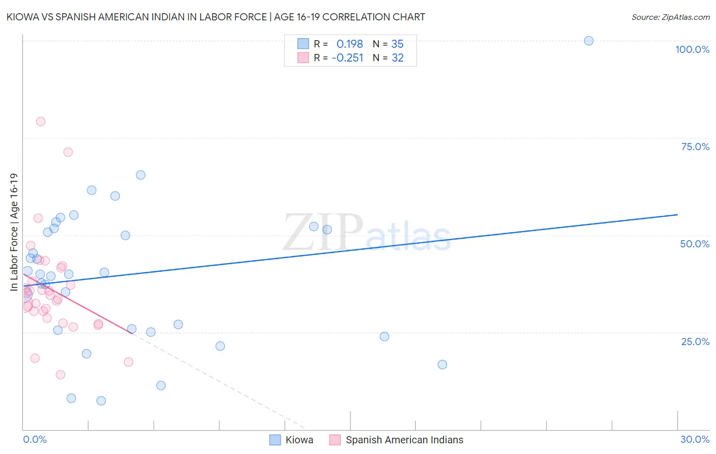 Kiowa vs Spanish American Indian In Labor Force | Age 16-19