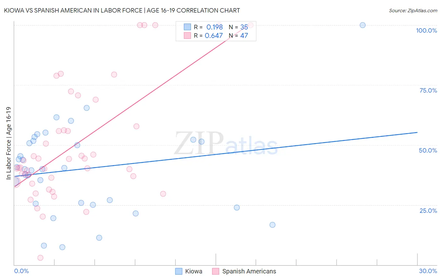 Kiowa vs Spanish American In Labor Force | Age 16-19