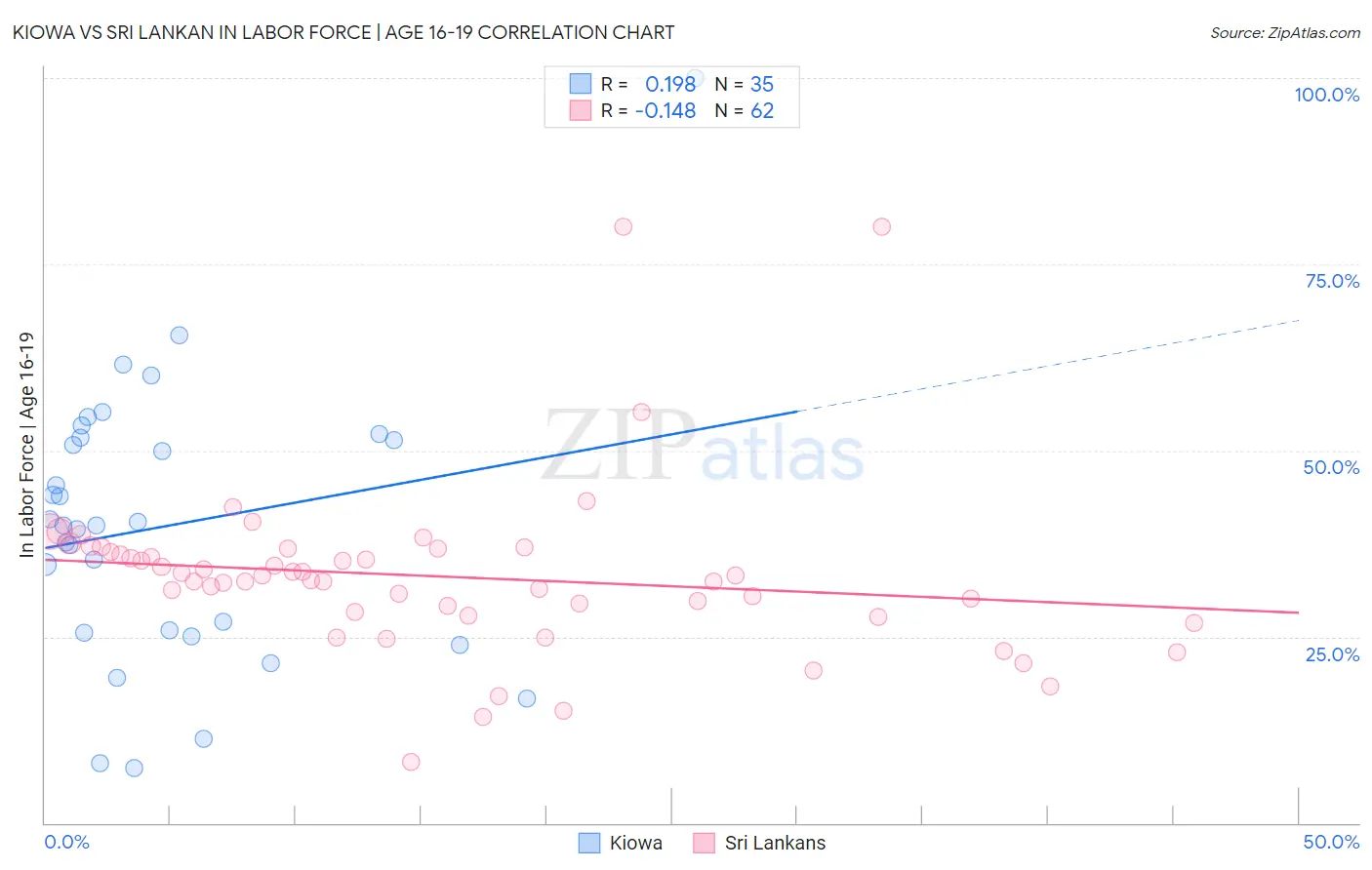 Kiowa vs Sri Lankan In Labor Force | Age 16-19