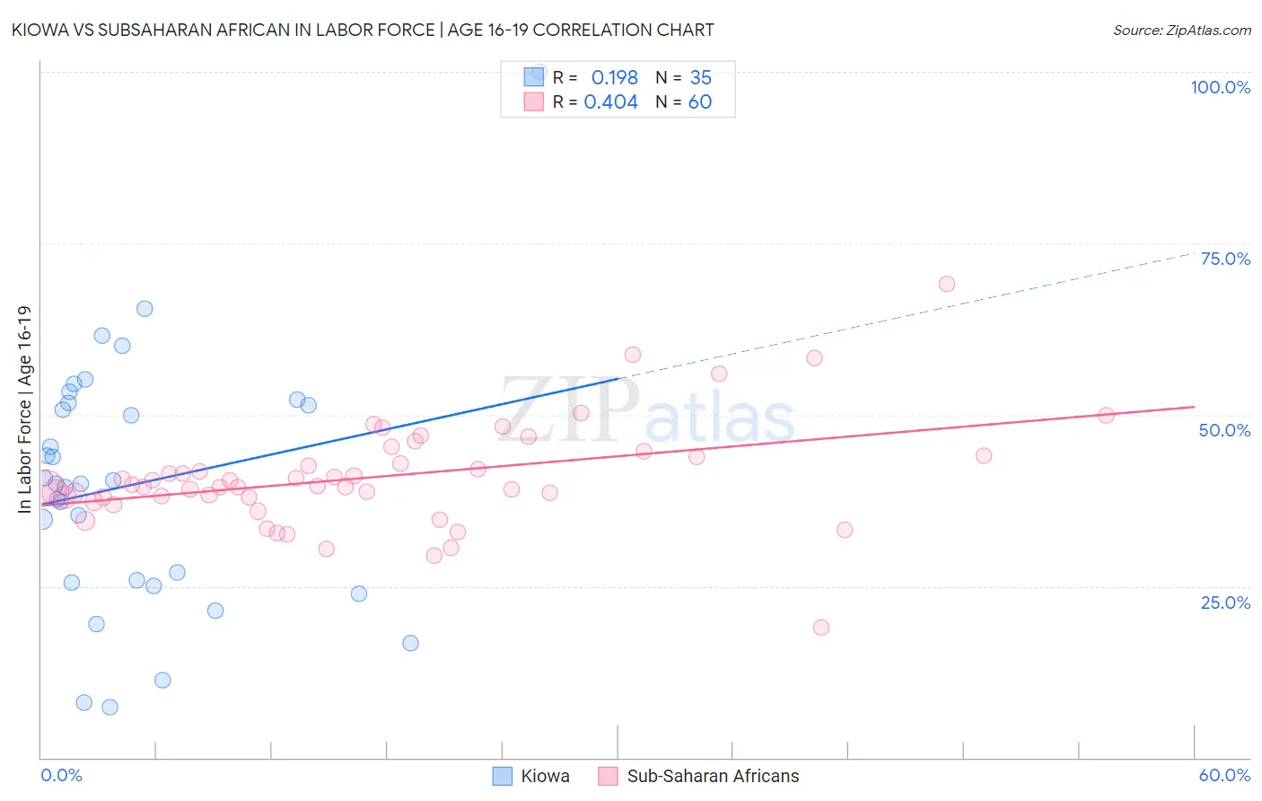 Kiowa vs Subsaharan African In Labor Force | Age 16-19