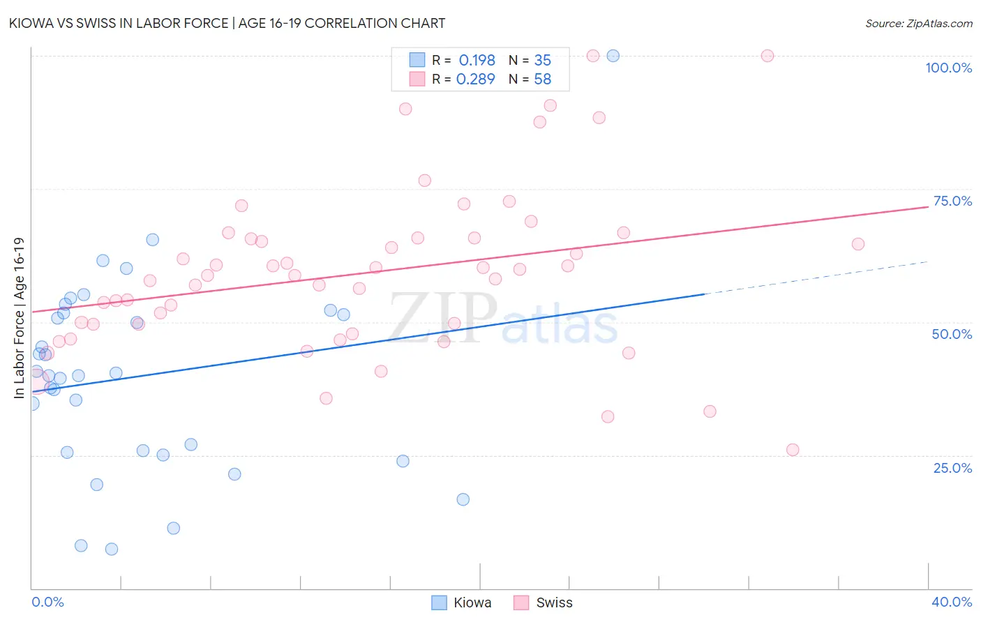 Kiowa vs Swiss In Labor Force | Age 16-19