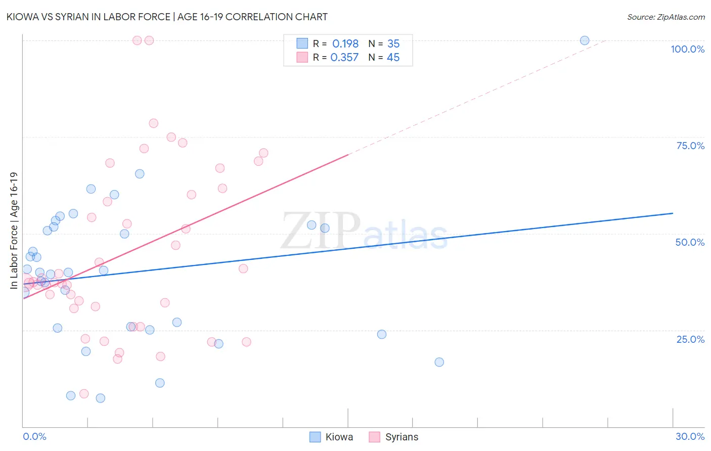 Kiowa vs Syrian In Labor Force | Age 16-19