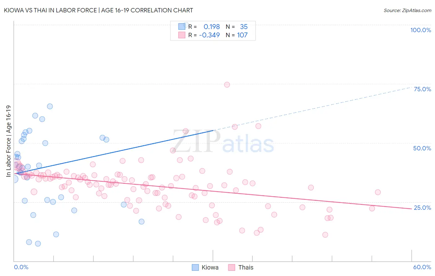 Kiowa vs Thai In Labor Force | Age 16-19