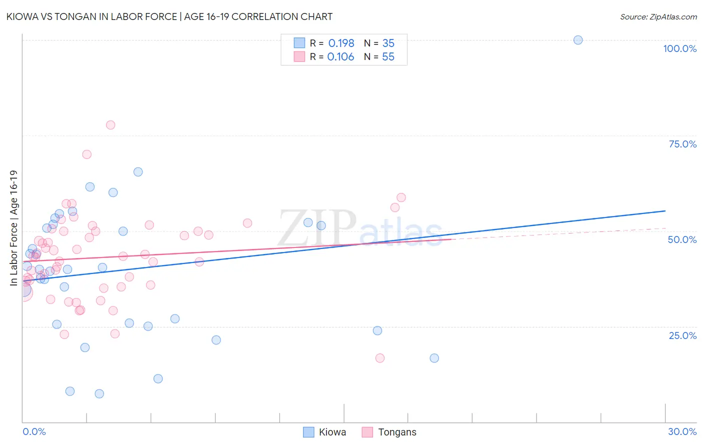 Kiowa vs Tongan In Labor Force | Age 16-19