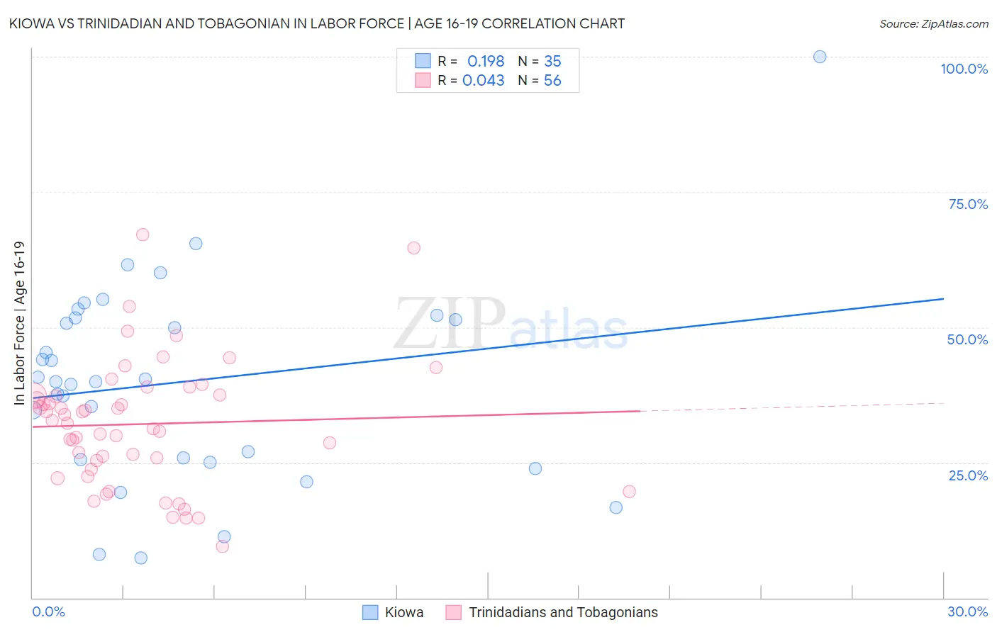 Kiowa vs Trinidadian and Tobagonian In Labor Force | Age 16-19