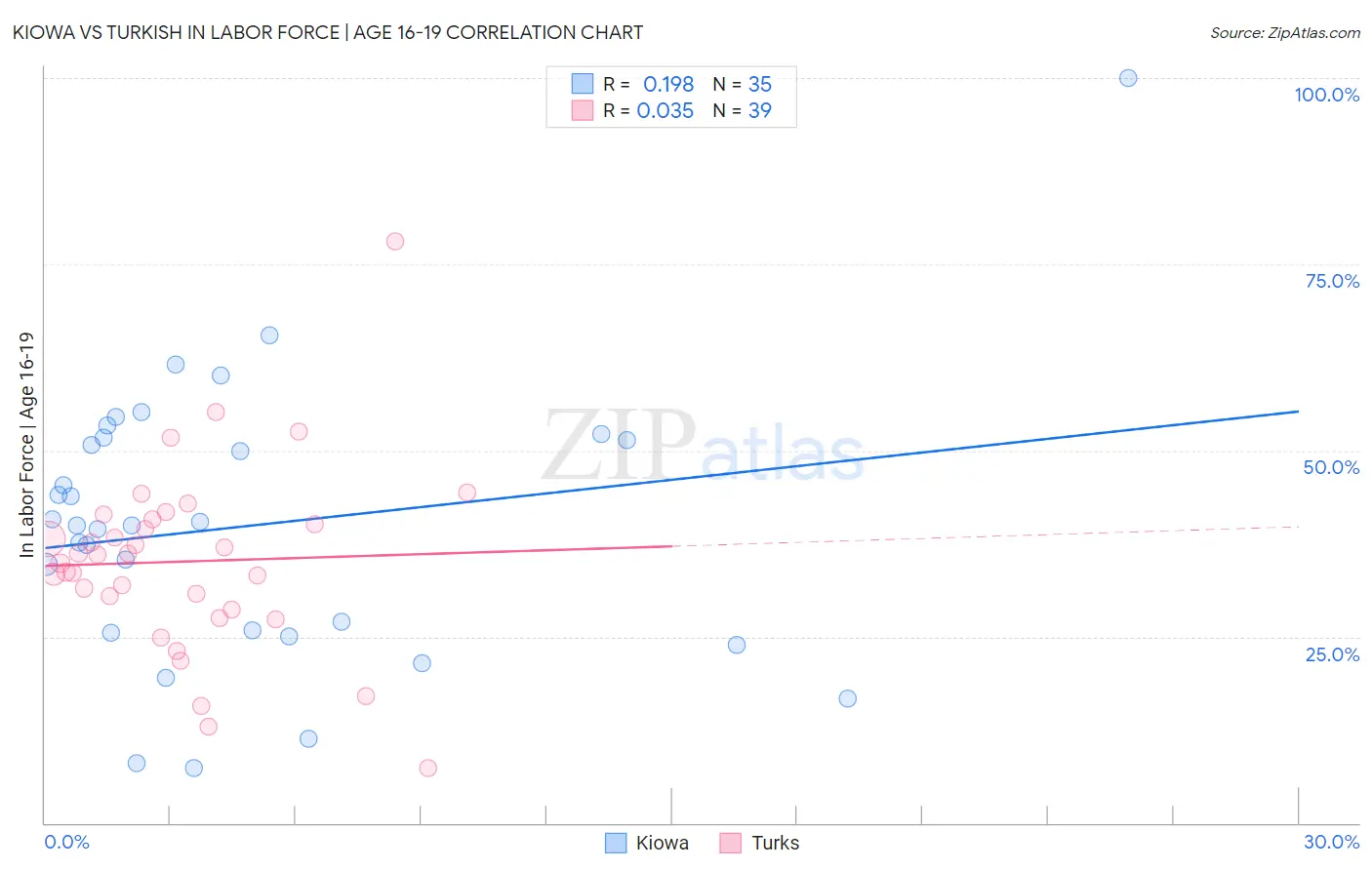 Kiowa vs Turkish In Labor Force | Age 16-19