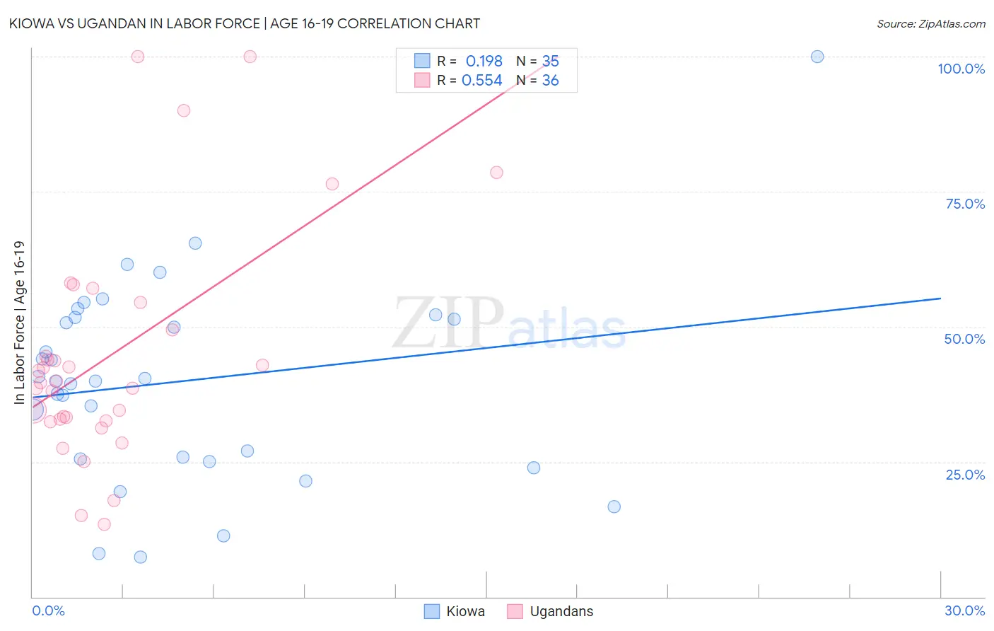 Kiowa vs Ugandan In Labor Force | Age 16-19