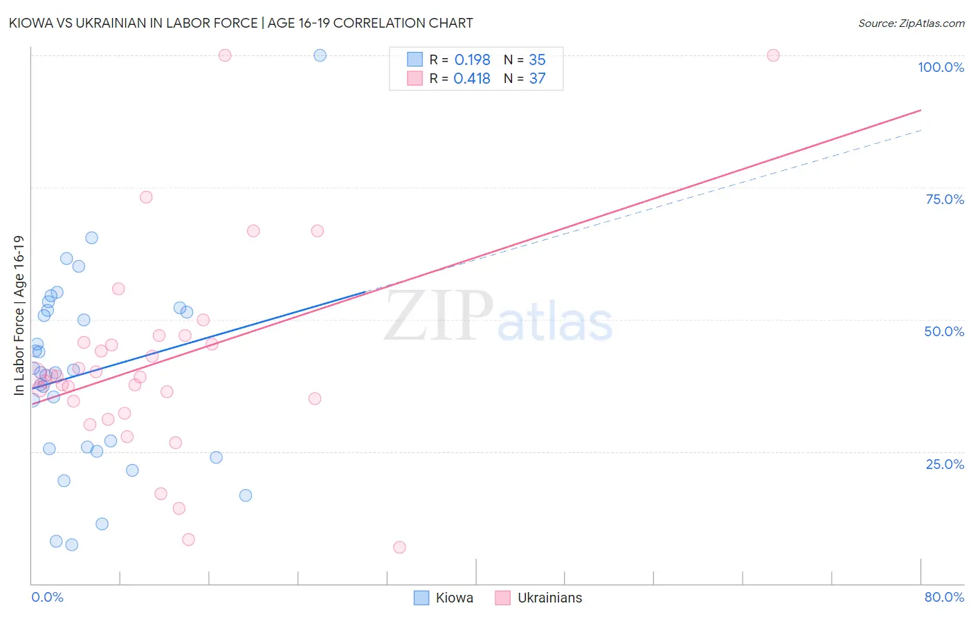 Kiowa vs Ukrainian In Labor Force | Age 16-19