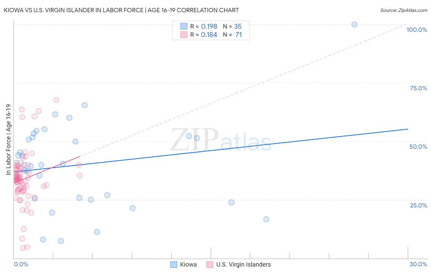 Kiowa vs U.S. Virgin Islander In Labor Force | Age 16-19