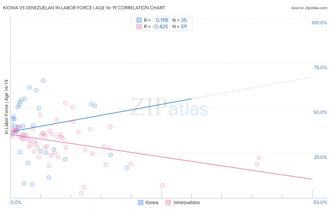 Kiowa vs Venezuelan In Labor Force | Age 16-19