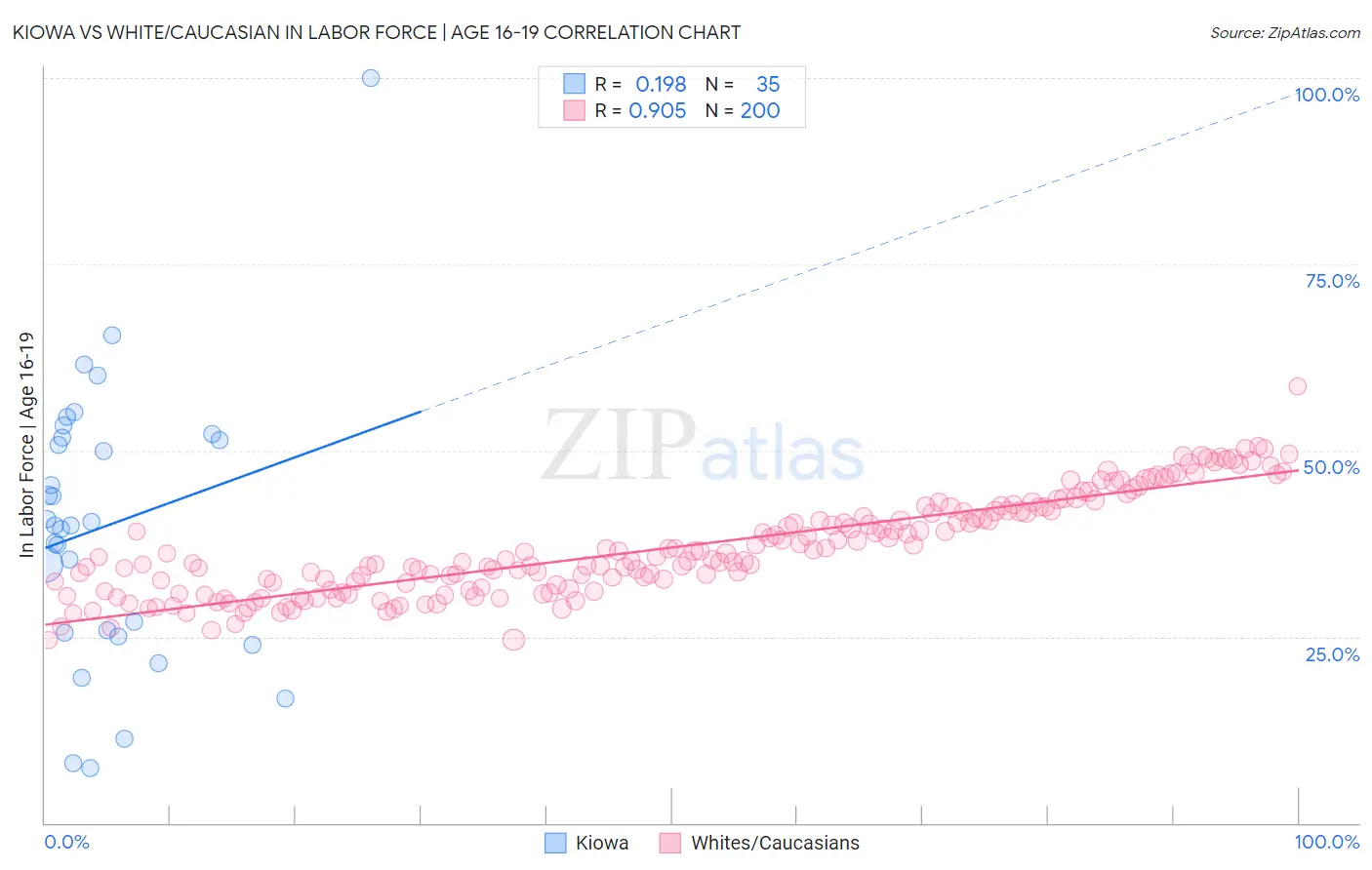 Kiowa vs White/Caucasian In Labor Force | Age 16-19