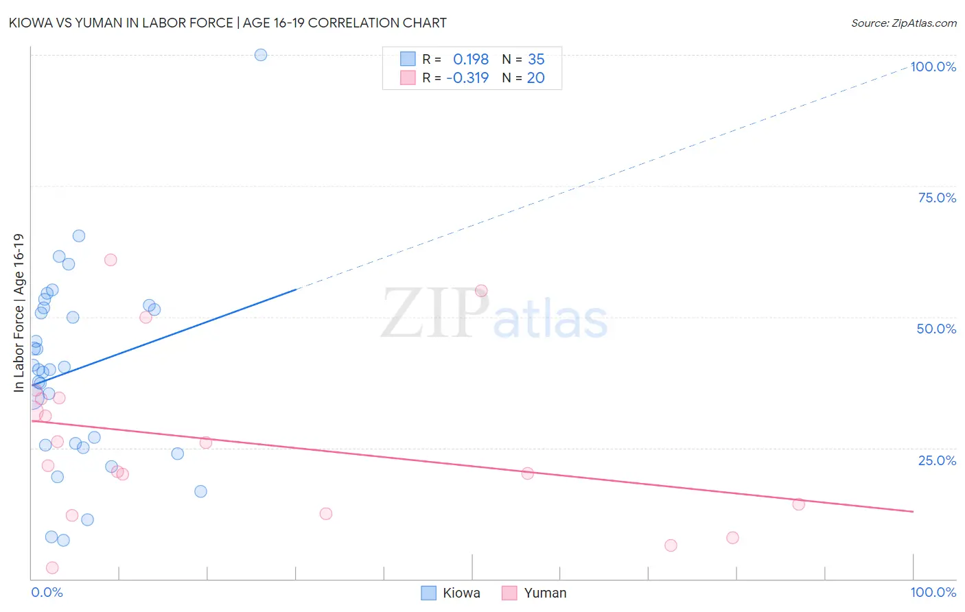 Kiowa vs Yuman In Labor Force | Age 16-19