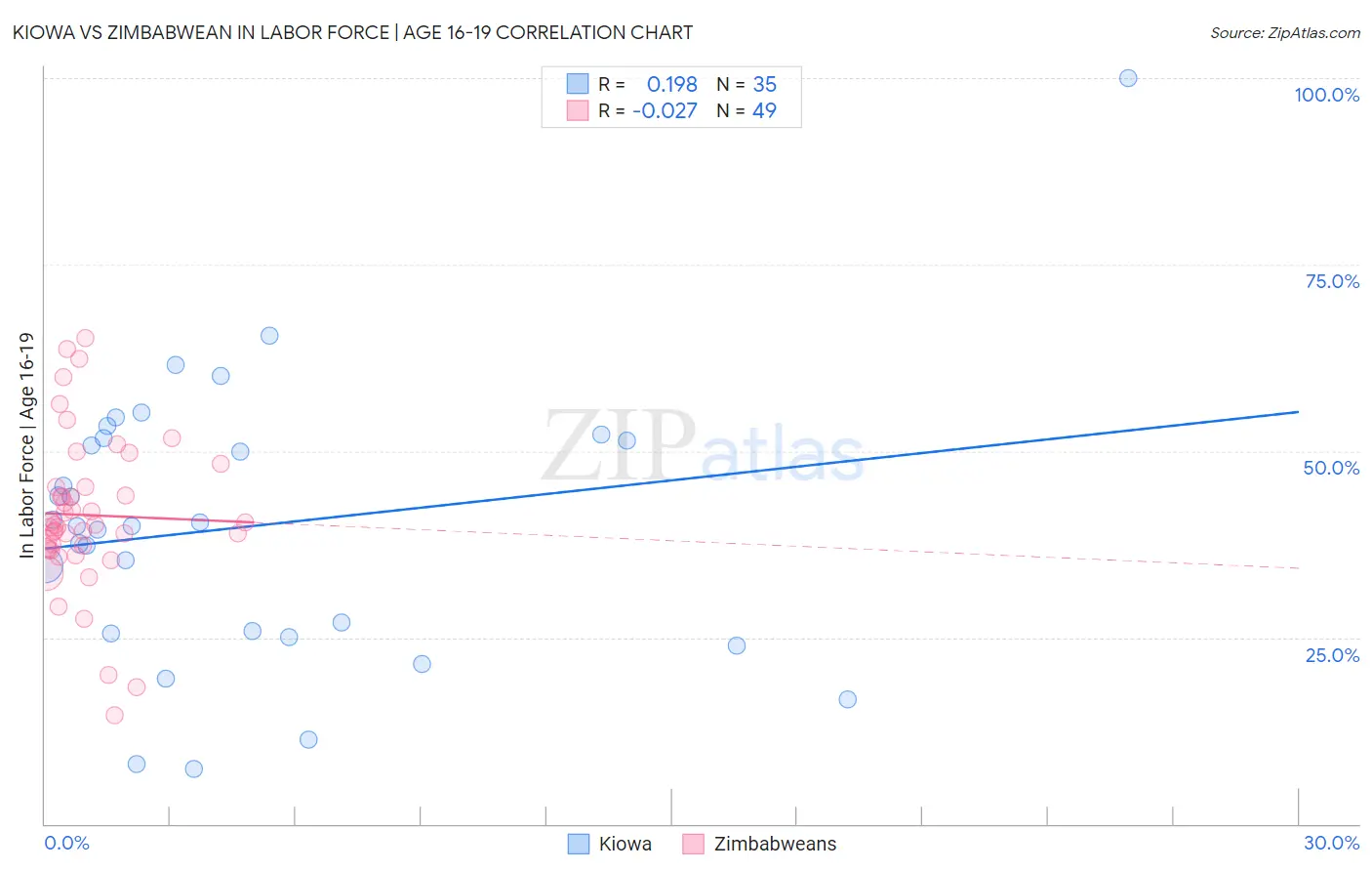 Kiowa vs Zimbabwean In Labor Force | Age 16-19