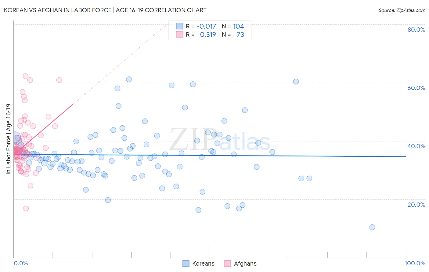 Korean vs Afghan In Labor Force | Age 16-19