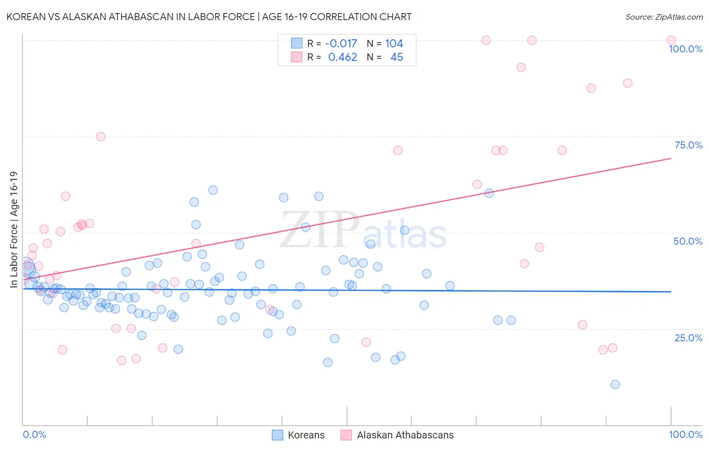 Korean vs Alaskan Athabascan In Labor Force | Age 16-19