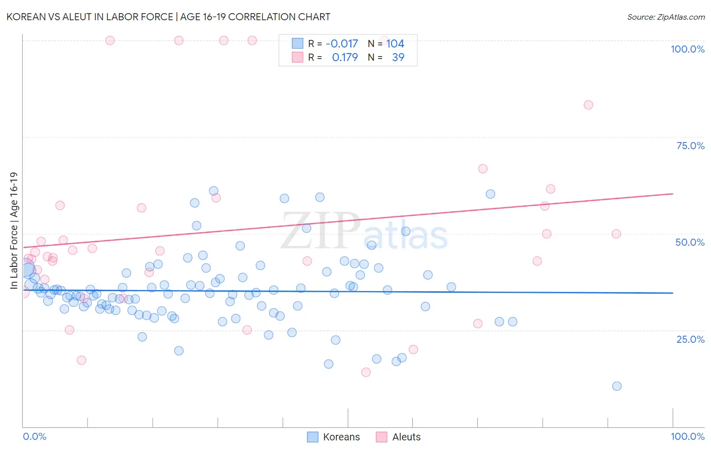 Korean vs Aleut In Labor Force | Age 16-19