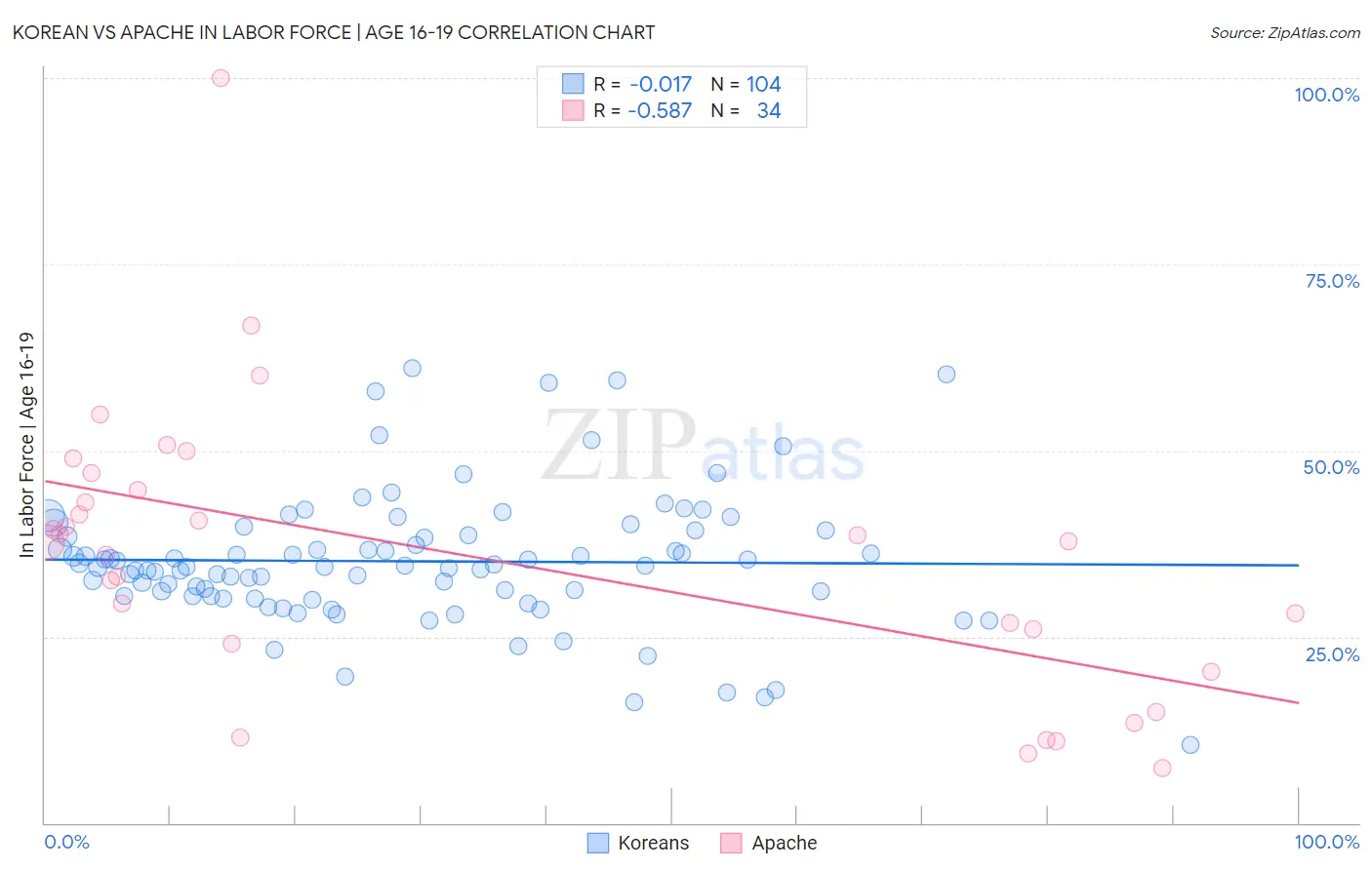 Korean vs Apache In Labor Force | Age 16-19