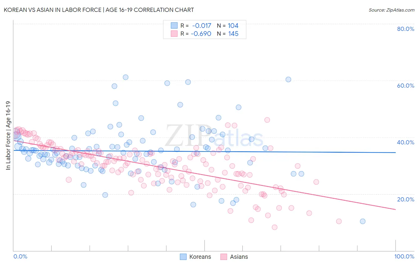 Korean vs Asian In Labor Force | Age 16-19