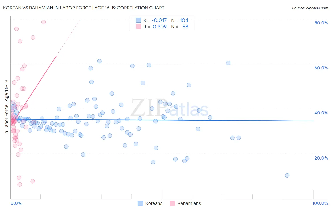 Korean vs Bahamian In Labor Force | Age 16-19