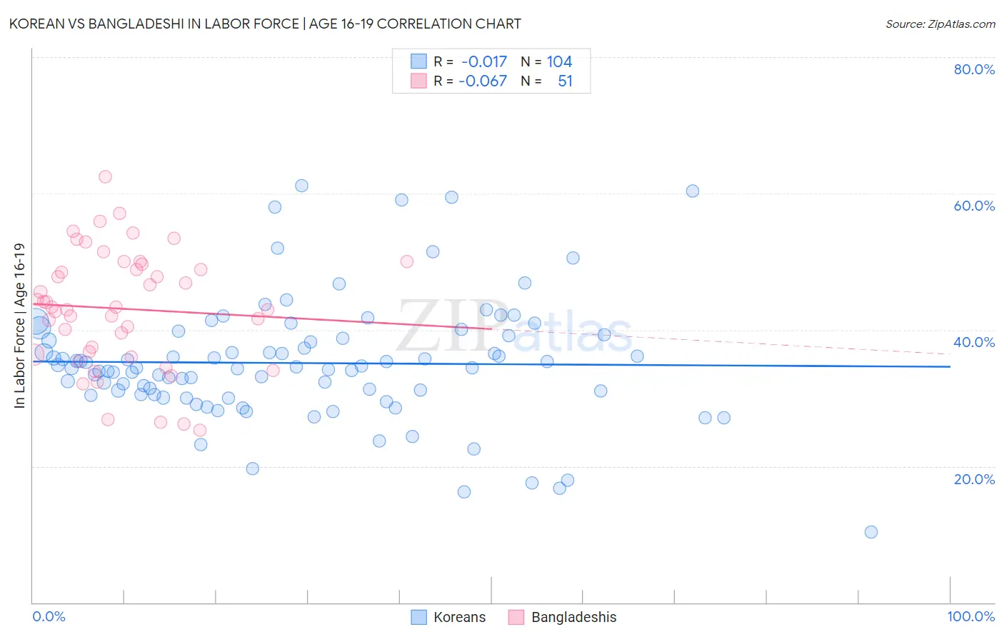Korean vs Bangladeshi In Labor Force | Age 16-19