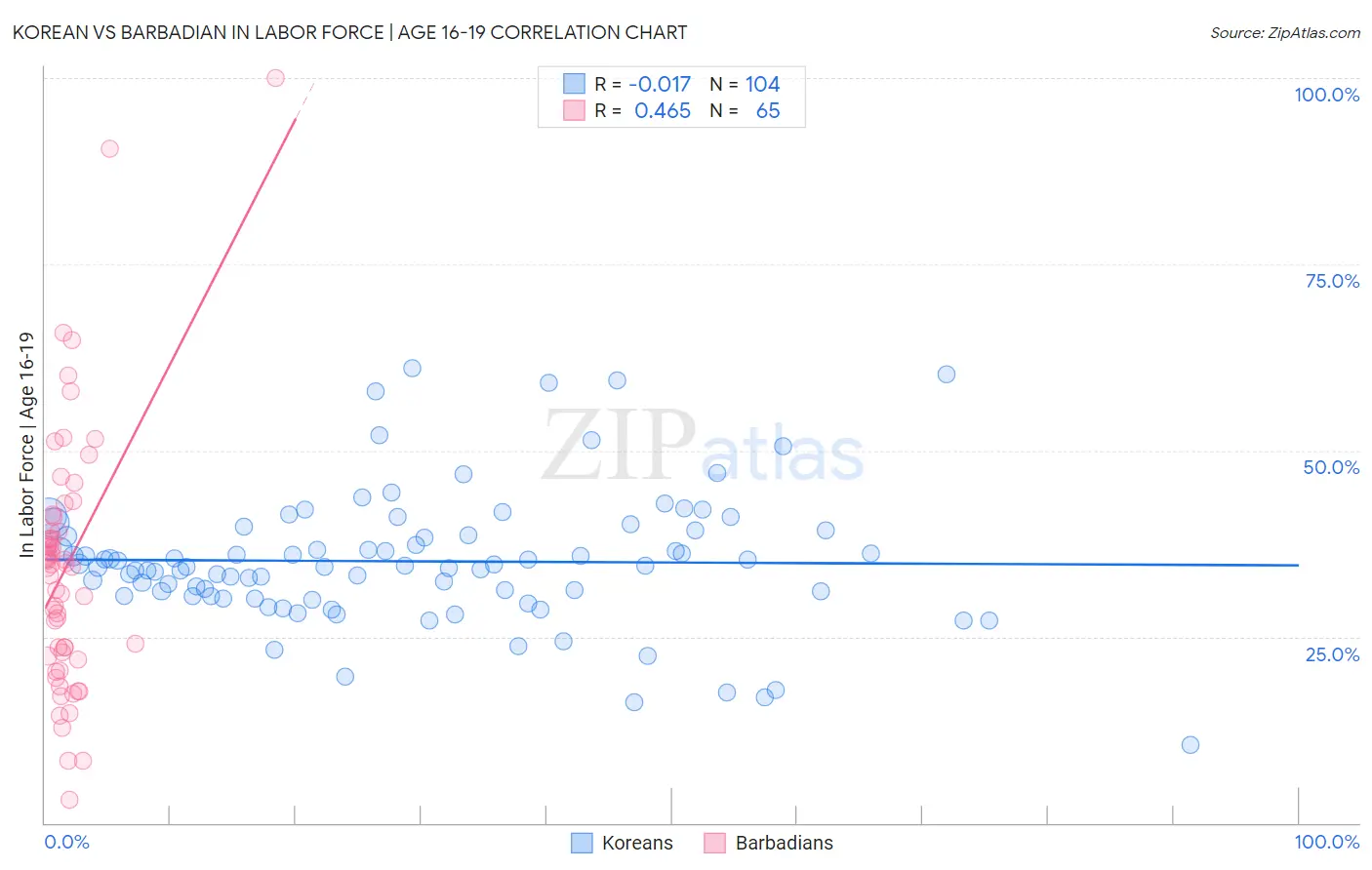 Korean vs Barbadian In Labor Force | Age 16-19
