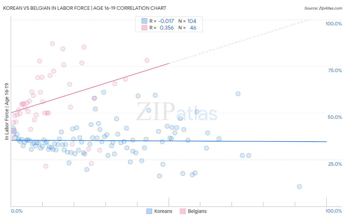 Korean vs Belgian In Labor Force | Age 16-19
