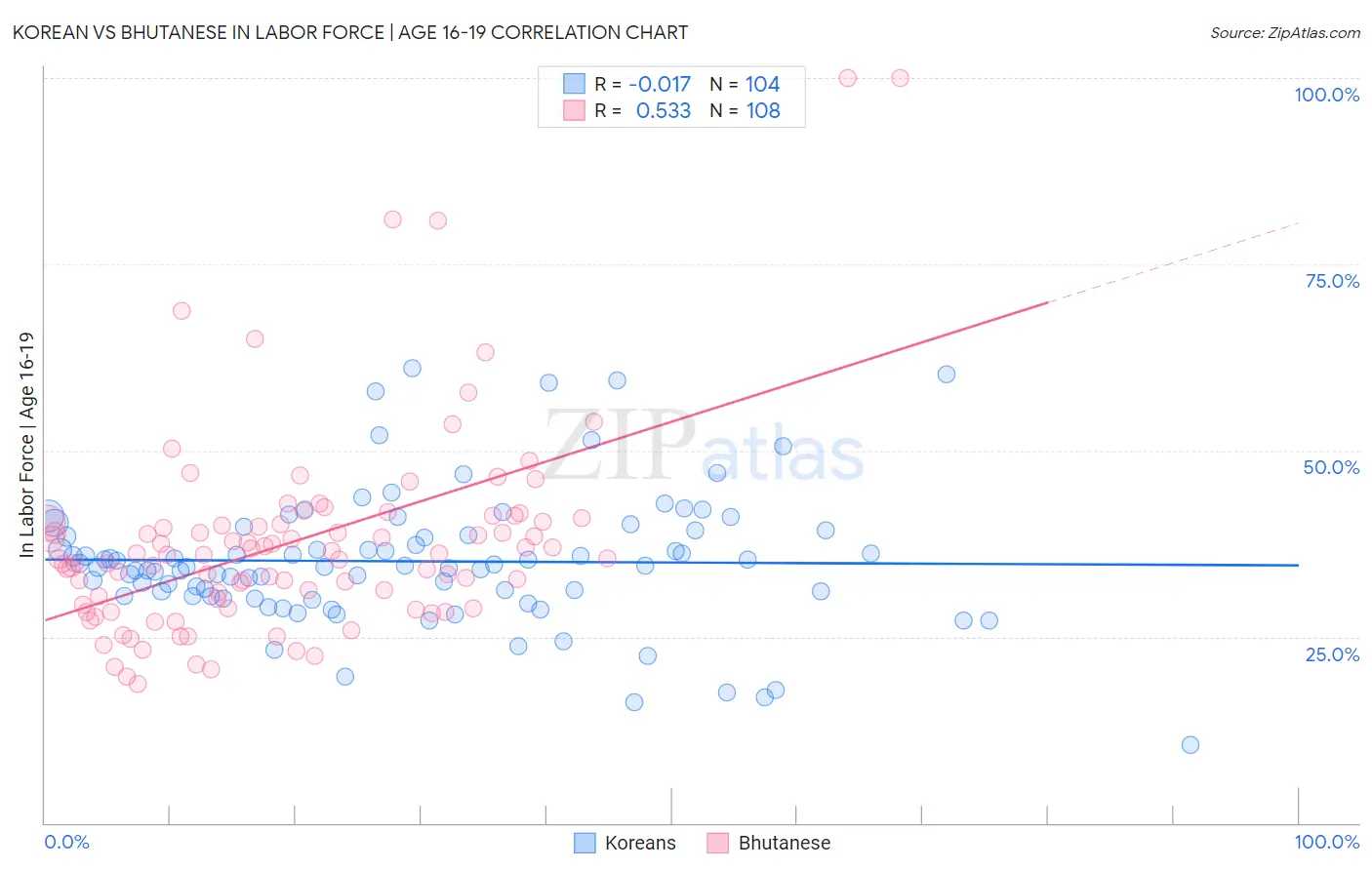 Korean vs Bhutanese In Labor Force | Age 16-19