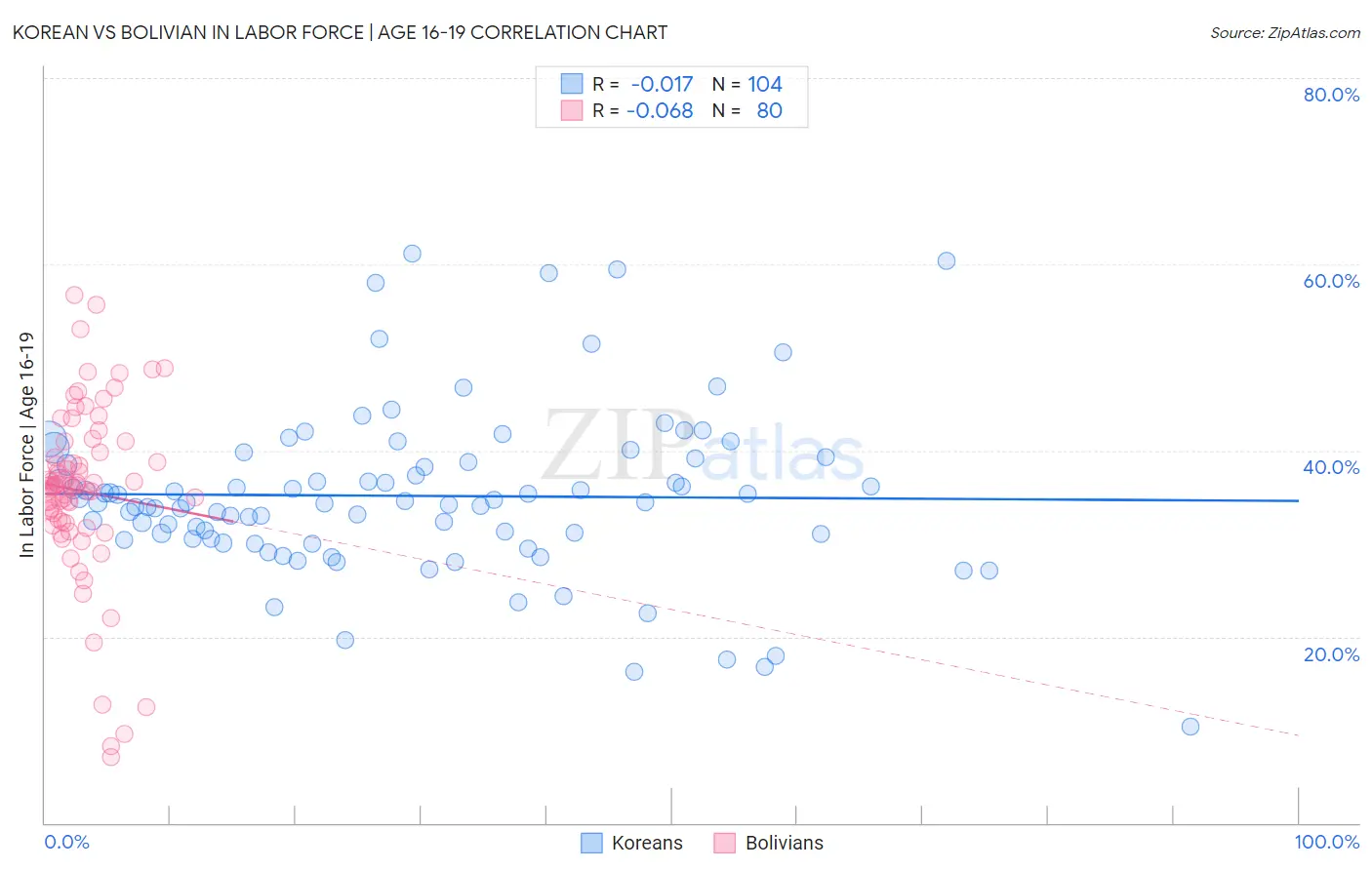 Korean vs Bolivian In Labor Force | Age 16-19