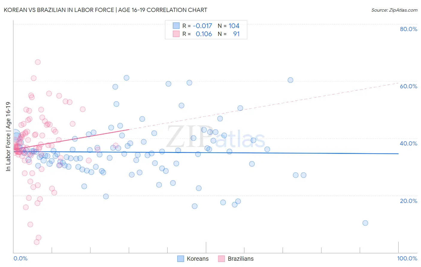 Korean vs Brazilian In Labor Force | Age 16-19
