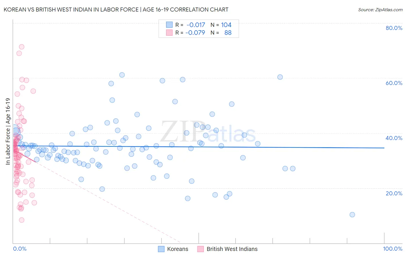 Korean vs British West Indian In Labor Force | Age 16-19